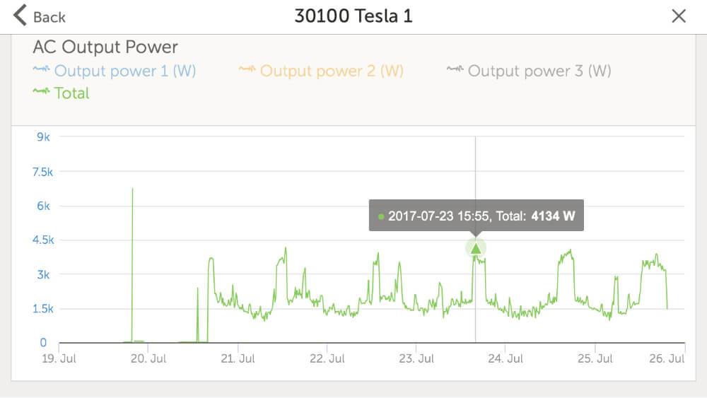 Monitoring